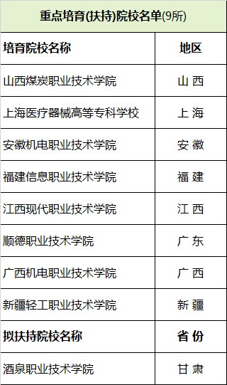 重点培育(扶持)院校名单(9所)