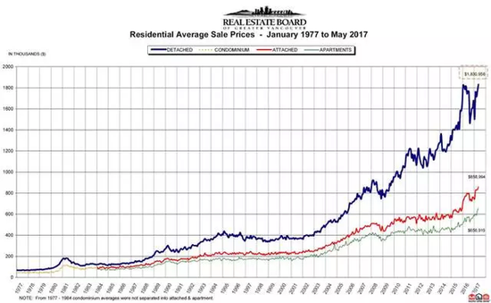 温哥华房价走势（图片来源：华尔街见闻）