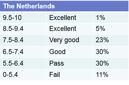 荷兰的成绩核算方式
