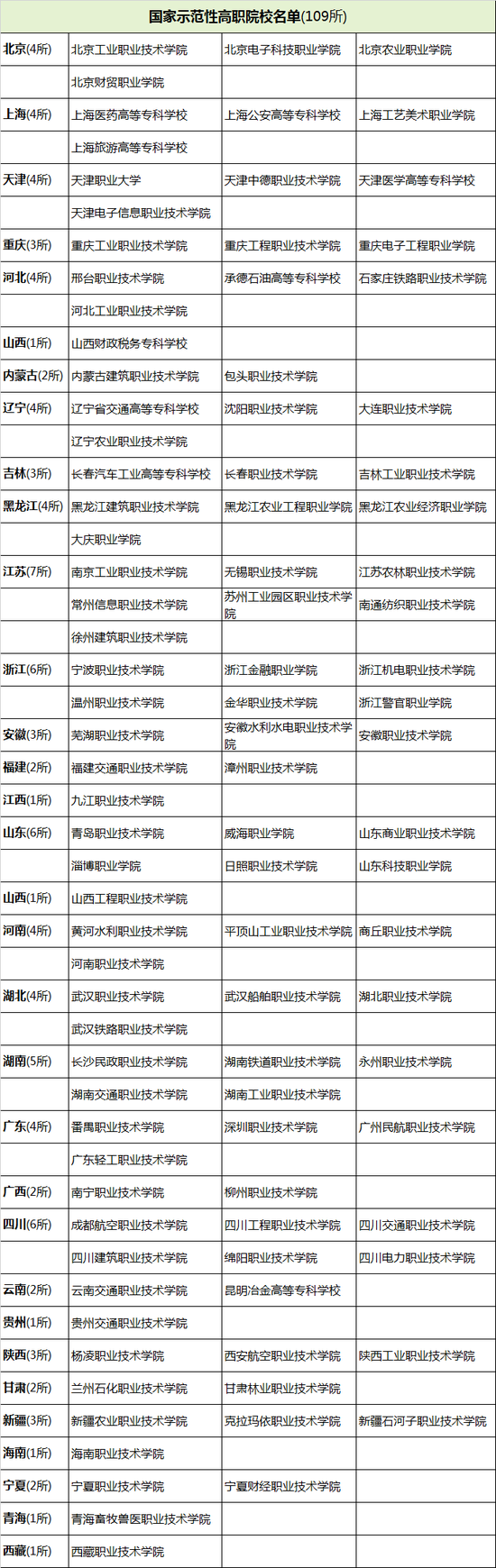 国家示范性高职院校名单（109所）