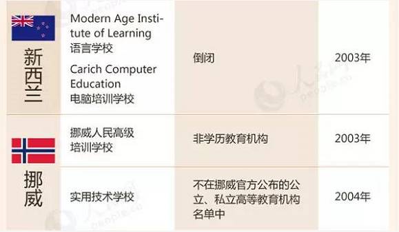 教育部预警:这88所国外野鸡大学千万不能上|人