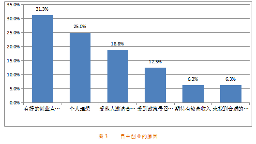 中央戏剧学院学生自主创业原因调查