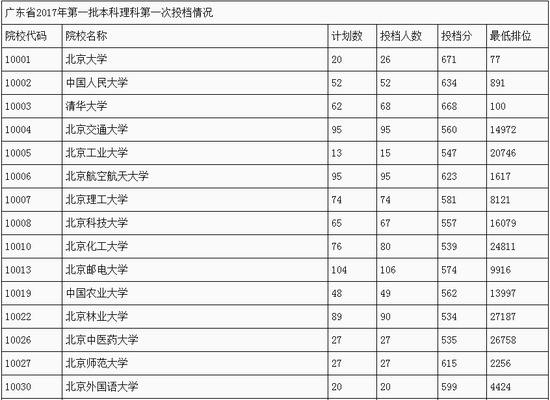 广东省2017年第一批本科理科第一次投档分数