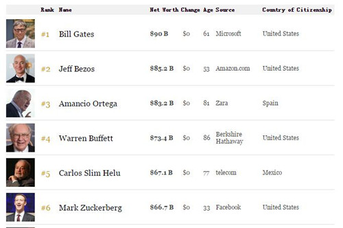 福布斯最新财富排名：盖茨900亿美元居首 华人未进前10