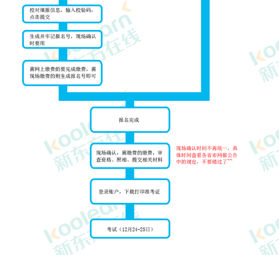 2。考研正式报名