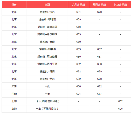 北京大学2017年提前批、本科一批录取分数线