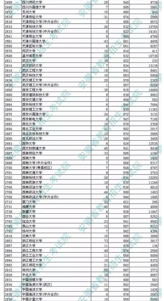 安徽2017一本院校投档分数及名次|2017高考|安