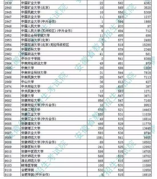 安徽2017一本院校投档分数及名次|2017高考|安徽|本科