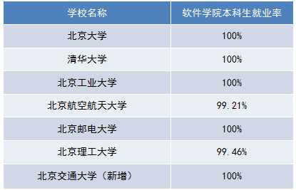 北京7所国家示范性软件学院就业率