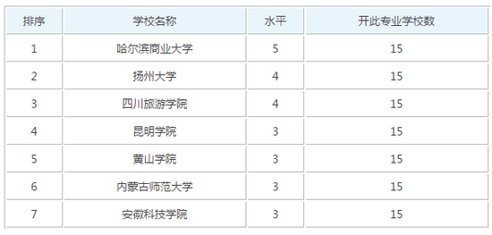 数据来源于有途高考网,仅供参考
