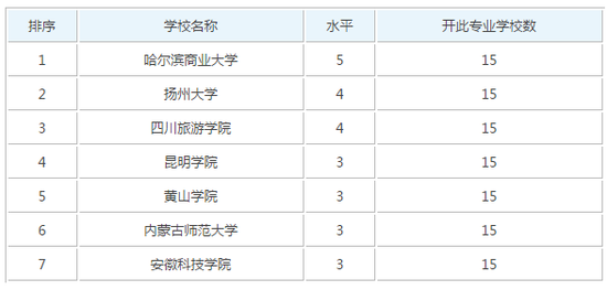 数据来源于有途高考网，仅供参考