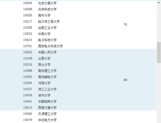 教育部学位中心软件工程学科评估排名(部分)