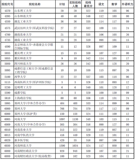 2017年河南高校本科一批(文科)平行投档分数线