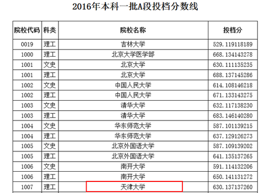 2016年天津大学在黑龙江的投档分数线