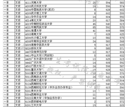 云南省2017年一本录取情况(文科)