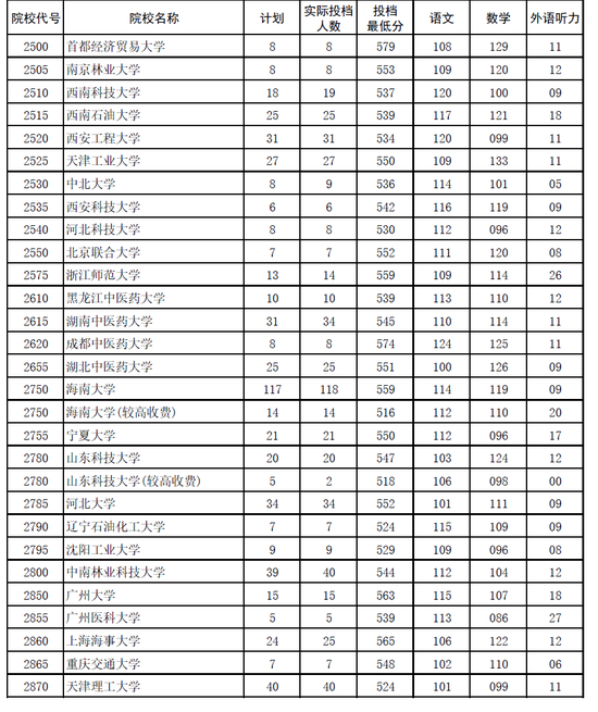 2017年河南高校本科一批(文科)平行投档分数线