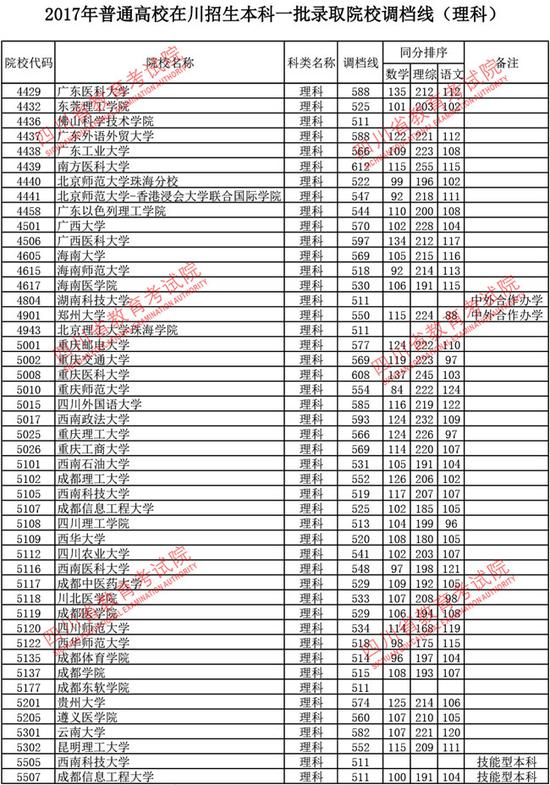 2017年四川省一本调档线(理科)|2017高考|调档