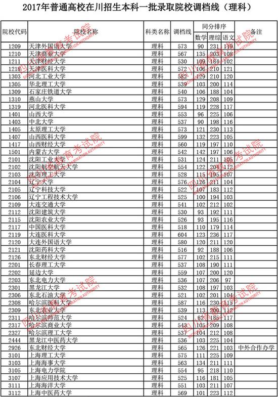 2017年四川省一本调档线(理科)|2017高考|调档