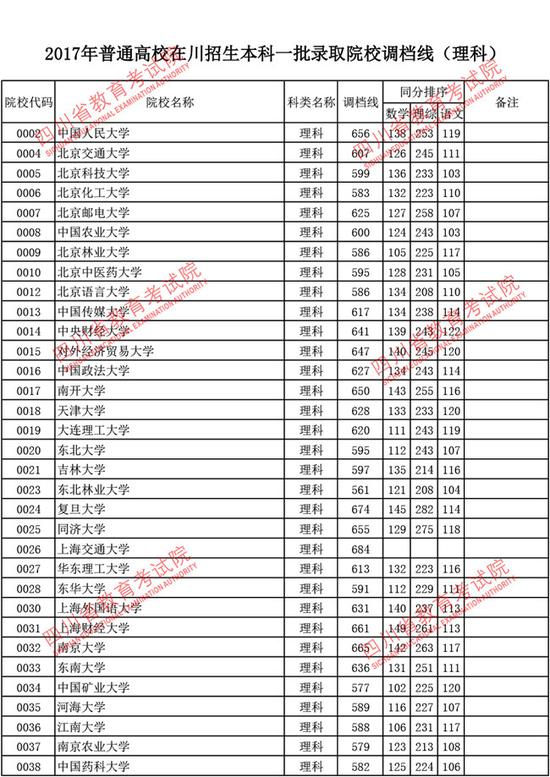 2017年四川省一本调档线(理科)|2017高考|调档