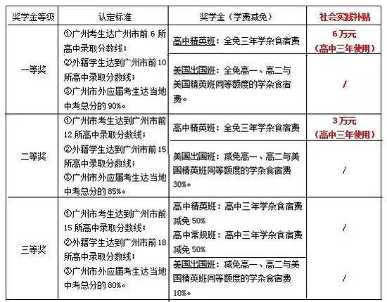 华美学校2016年高一年级奖学金方案