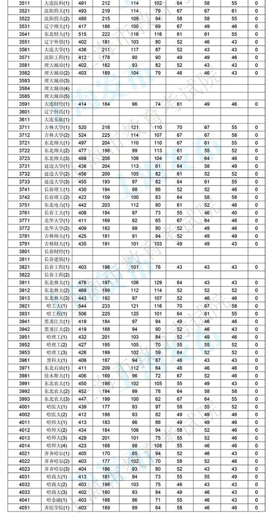 2017上海本科普批平行志愿院校专业组投档线