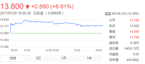 富力地产20日股价