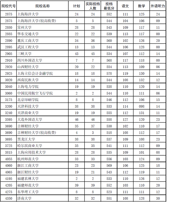 2017年河南高校本科一批(文科)平行投档分数线