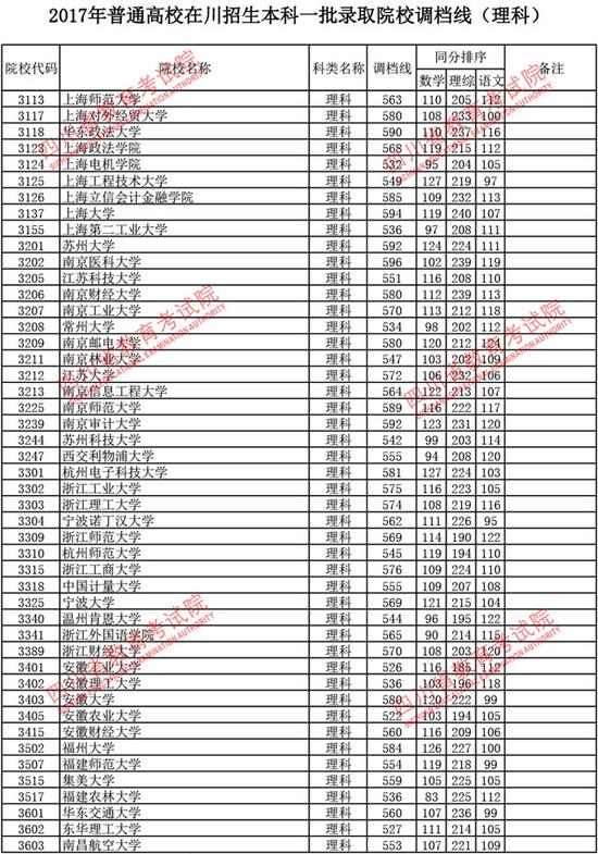 2017年四川省一本调档线(理科)|2017高考|调档