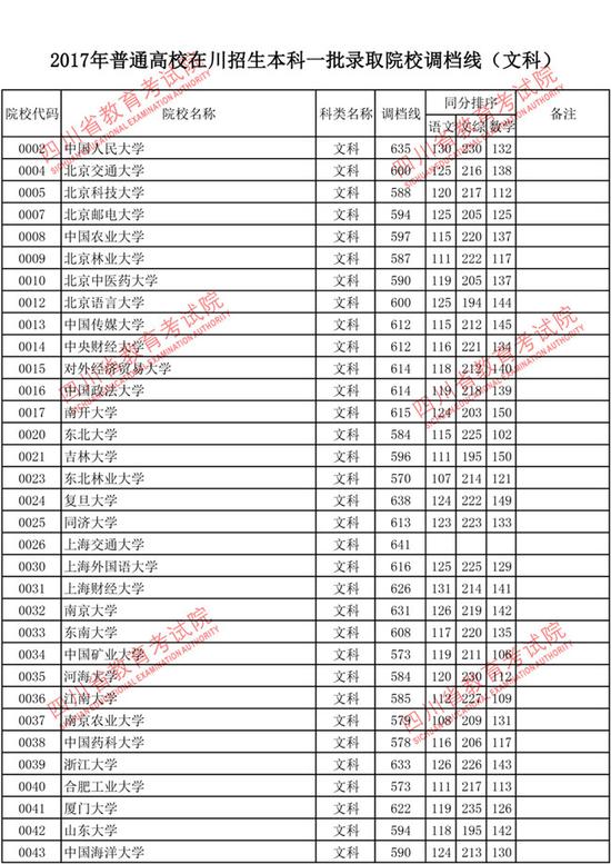2017年四川省一本调档线(文科)|2017高考|调档