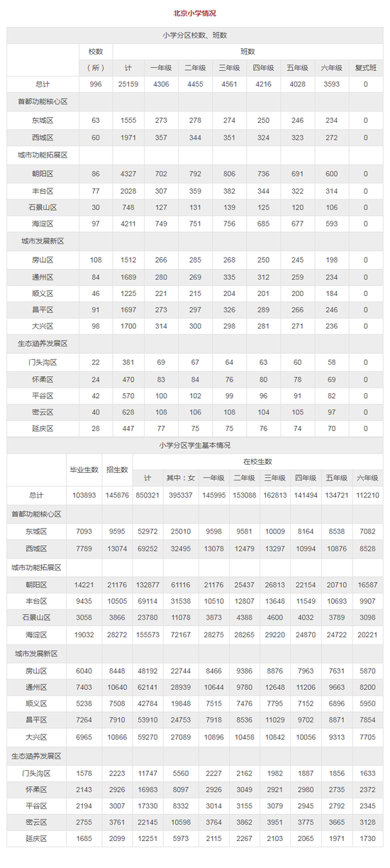 2015~2016年北京全市各区教育资源统计