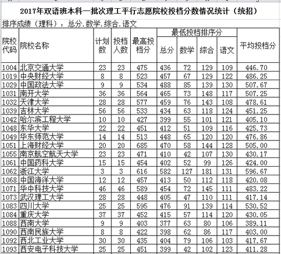 新疆2017年普通高校招生本科一批次投档分数