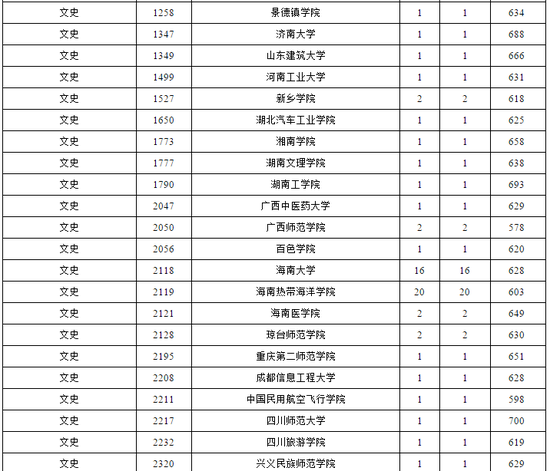 2017年海南本科A批征集志愿平行投档分数线公