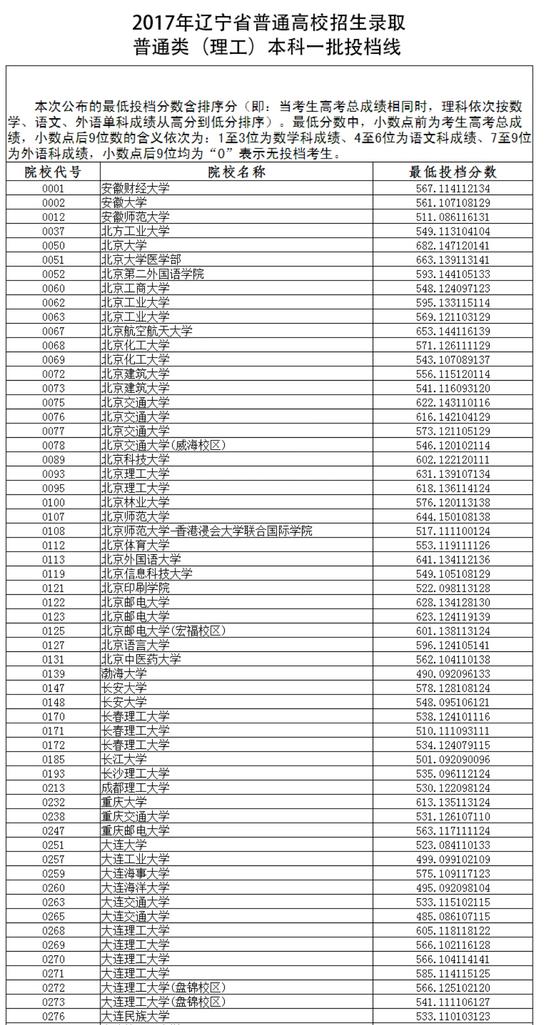 2017年辽宁省本科一批投档分数线(理工类)|20