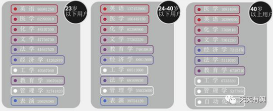 各年龄段人群最受关注专业