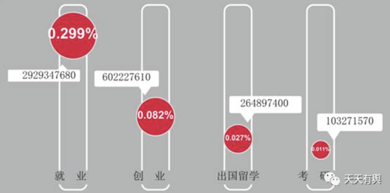 大学生最关注的出路