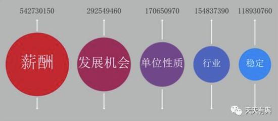 最受大学生关注的就业因素