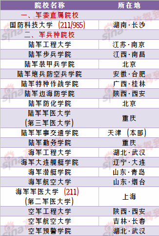 规模合并 怎么才能毕业包分配|军校|报考|合并改名