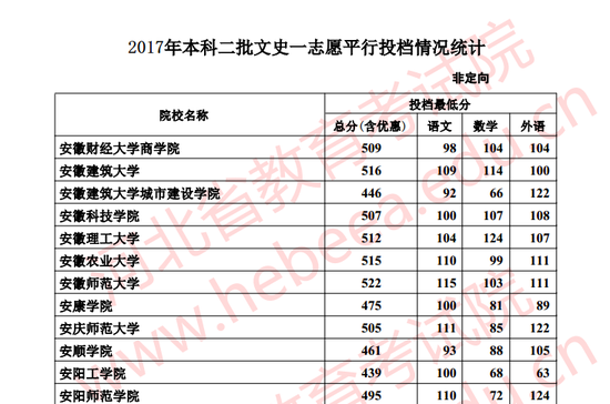 河北2017年本科二批一志愿平行投档情况(文史