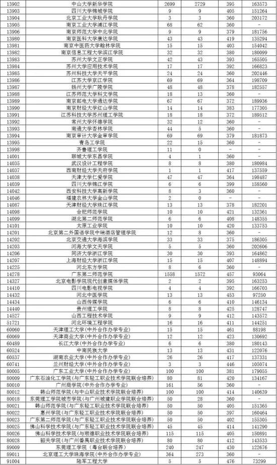 2017年广东第二批本科(理工)第一次投档分数线