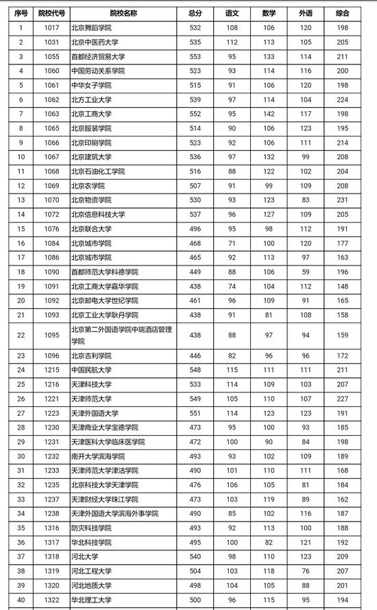 2017北京高招二本高校录取最低分数(文史类)