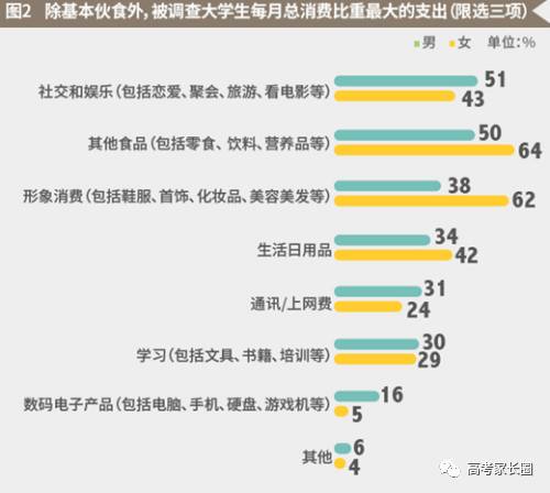 图片来源:麦可思2016大学生消费理财观调查报告