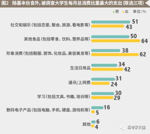 图片来源：麦可思2016大学生消费理财观调查报告