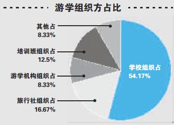 我国游学市场火爆但乱象丛生之原因分析