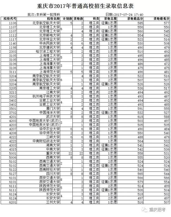 重庆市2017年本科第一批预科录取信息表(理工