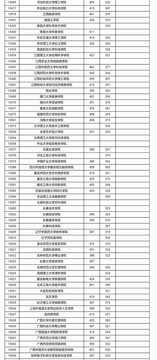 2017年广西省本科第二批投档分数线公布(3)