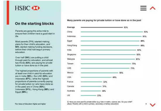 中国有93%的父母给孩子请私人辅导