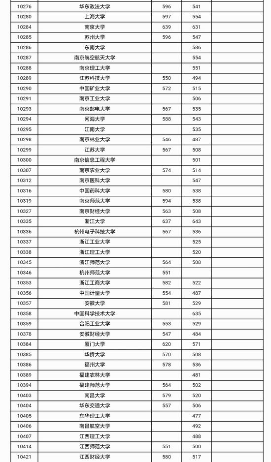 2017年广西省本科第一批投档分数线公布