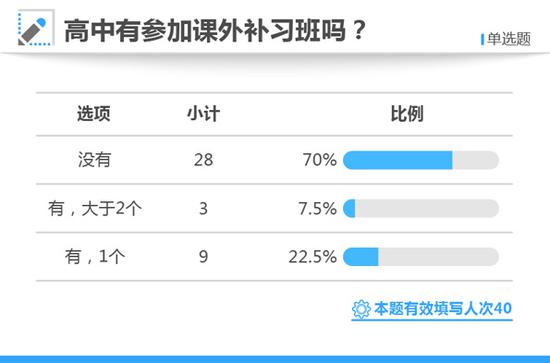 高考状元调查