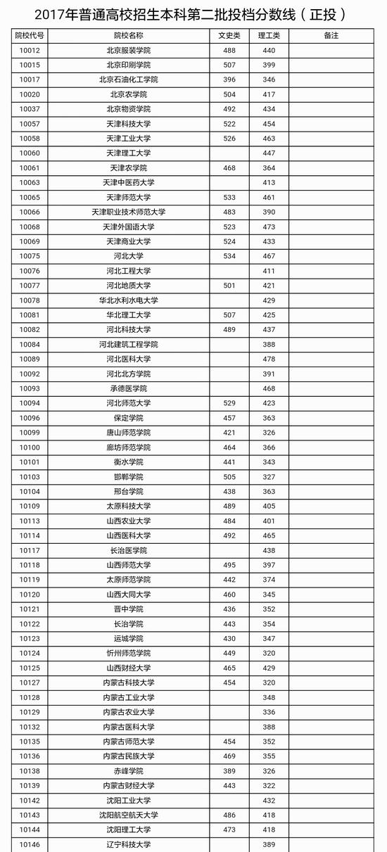 2017年广西省本科第二批投档分数线公布|广西