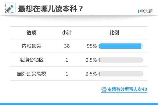 在本科院校的选择上，有95%的受访状元选择到“内地顶尖学校”就读，2.5%选择到“国外顶尖高校”就读。